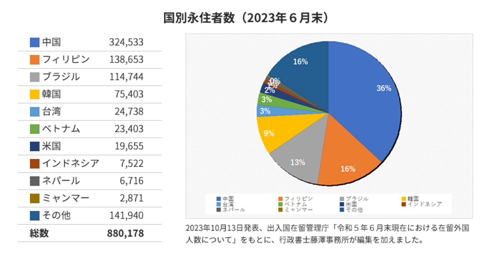 国別永住者数のグラフ