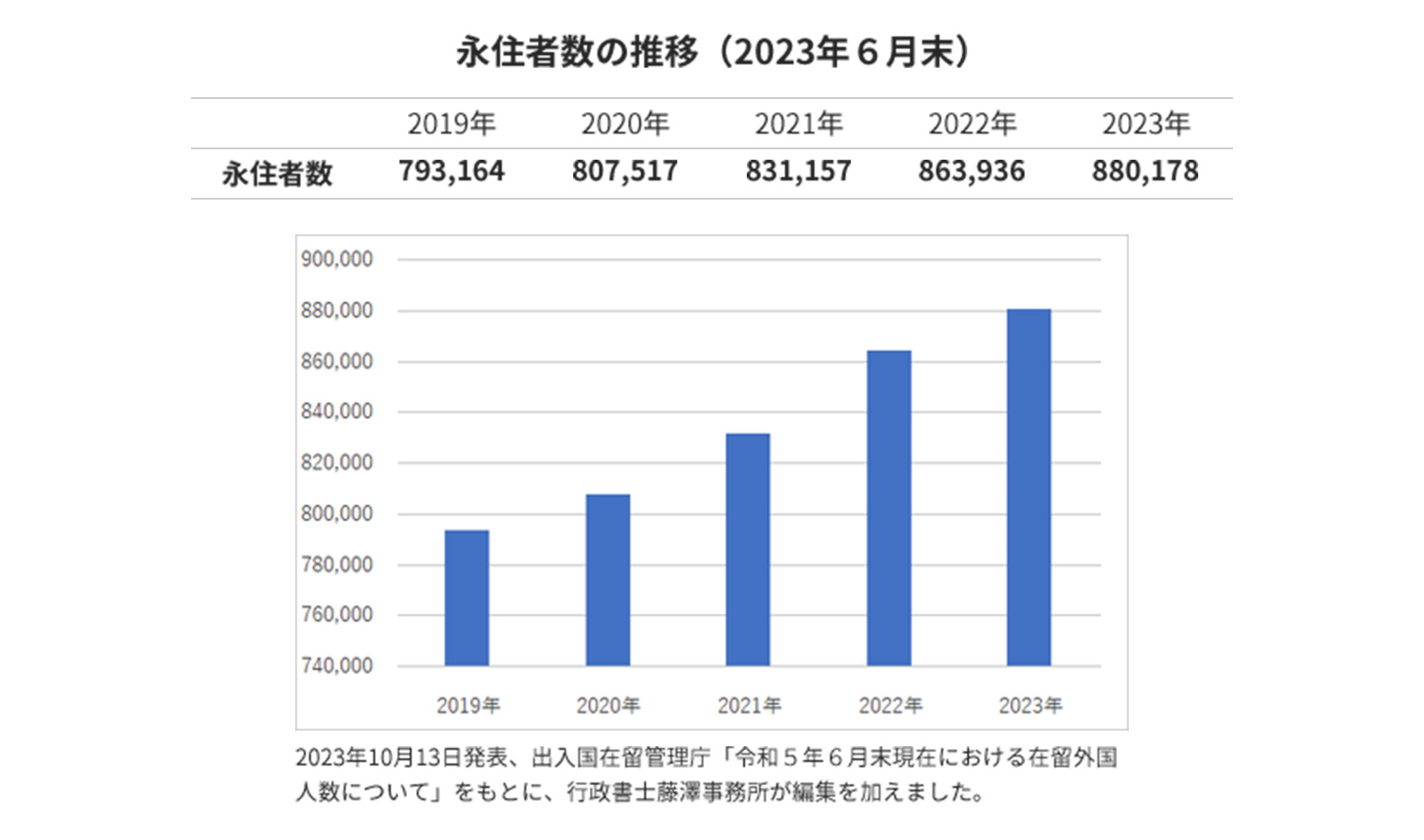 永住者数の推移のグラフ